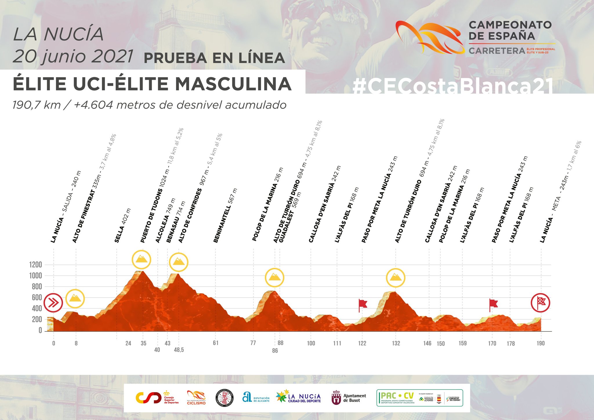 Perfil de la prova en ruta