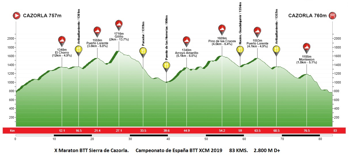 Perfil BTT Sierra de Cazorla